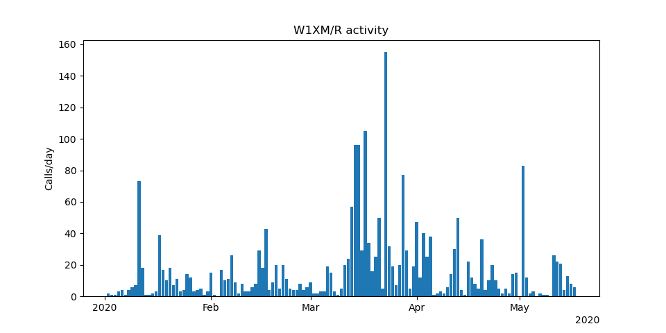 Graph of W1XM repeater use in 2020